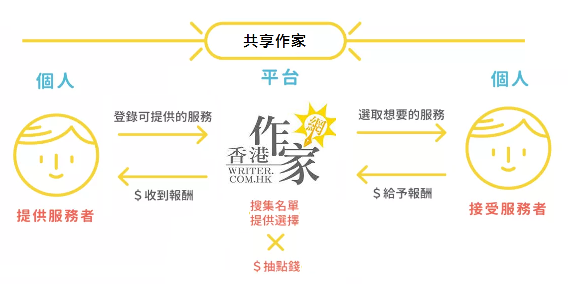 作家資訊:共享作家的概念,要推動到全世界。